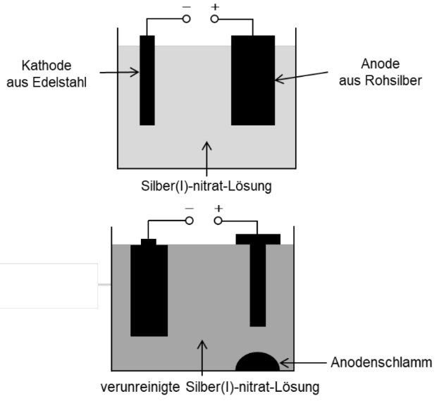 Zwei schematische Darstellungen eines Elektrolyseaufbaus mit Edelstahl‑Kathode, Rohsilber‑Anode und Silber(I)-nitrat-Lösung; unten Anodenschlamm.